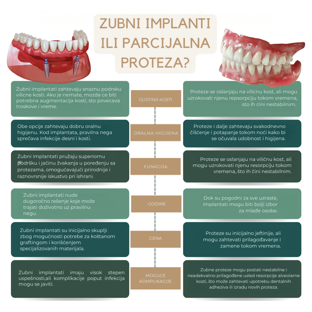 Tabela poređenja zubnih implantata i proteza.